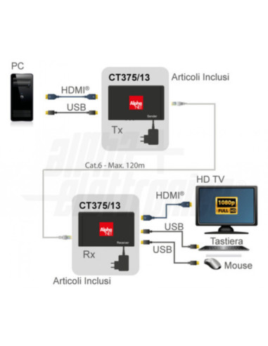 Extender HDMI+kvm 1:n over IP 120m con...