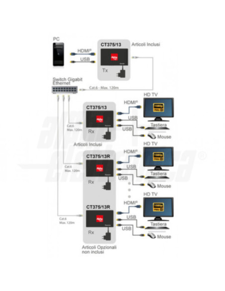 Extender HDMI+kvm 1:n over IP 120m con prenotazione USB