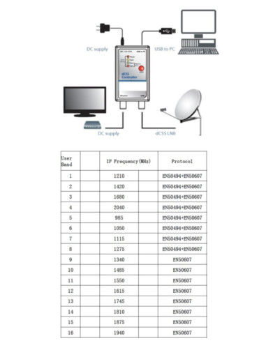 Convertitore LNB dCSS