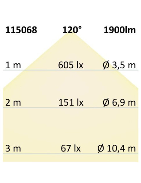 Striscia LED 24Vdc 14,4W/m per verdura IP20 1900Lm/m 140 led/m 10mm