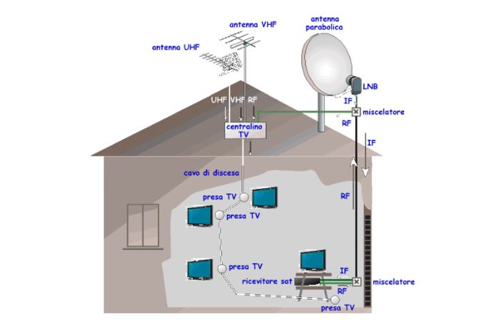 progettazione impianti antenna